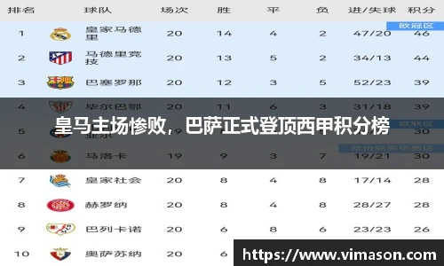 皇马主场惨败，巴萨正式登顶西甲积分榜